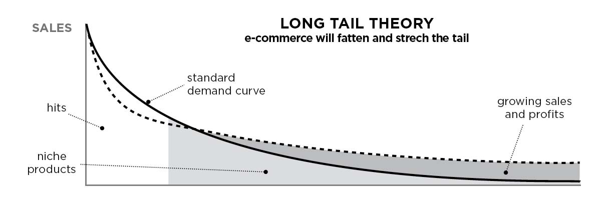 grafico della teoria della coda lunga di chris anderson